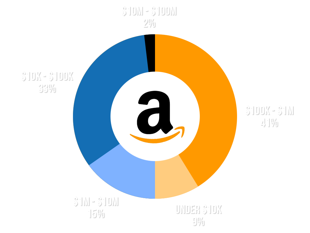 Amazon Dropshipping Course